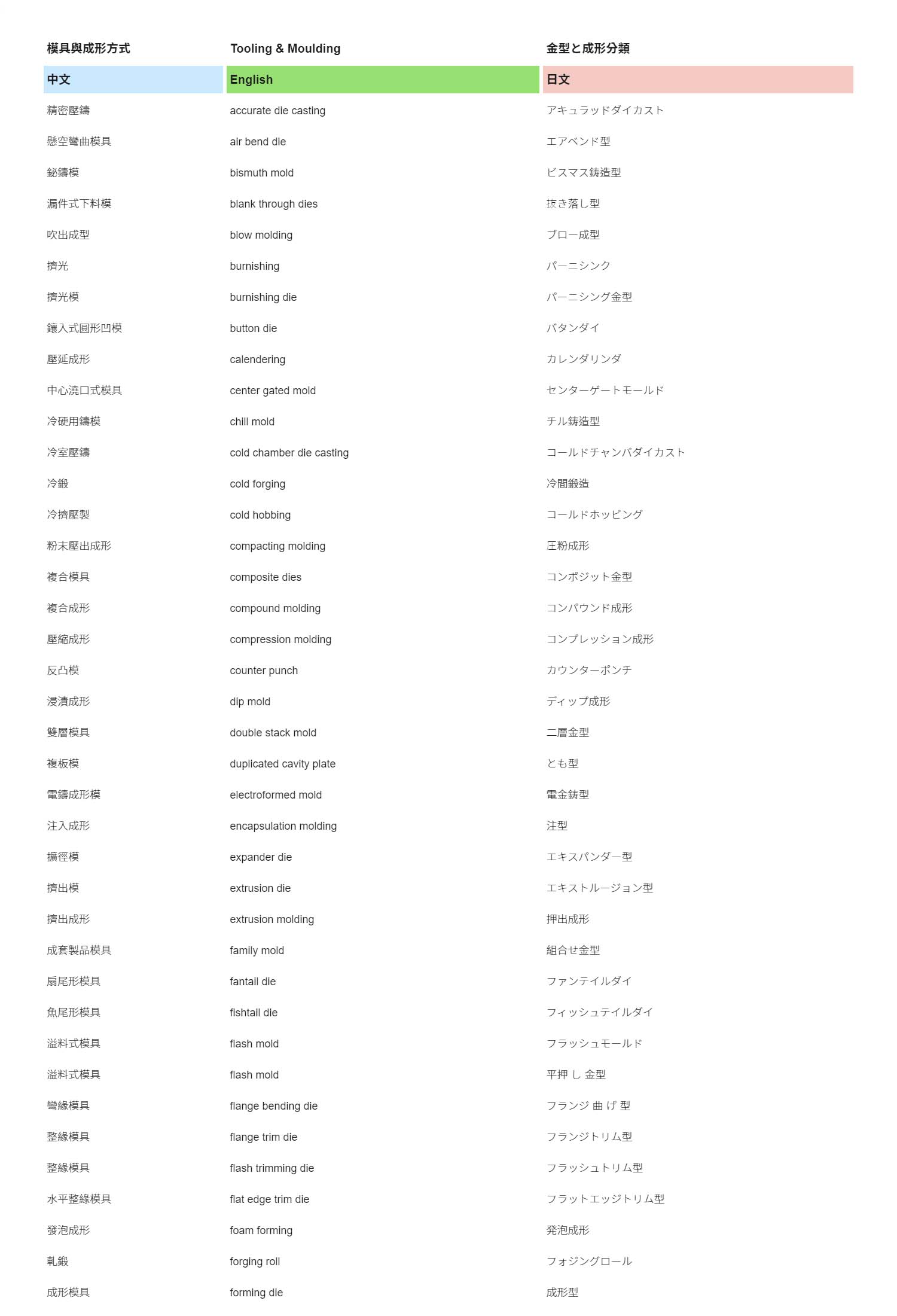 模具與成形方式 Tooling & Moulding 金型と成形分類